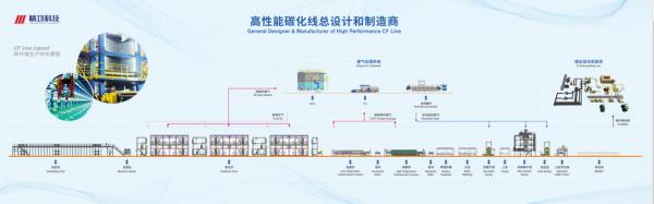 Carbon Fiber Line, Carbon Fiber Production Line, Manufacturing Equipment